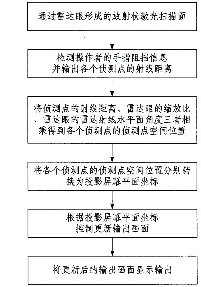 Frameless multipoint touch man-machine interaction method and system based on radar eye