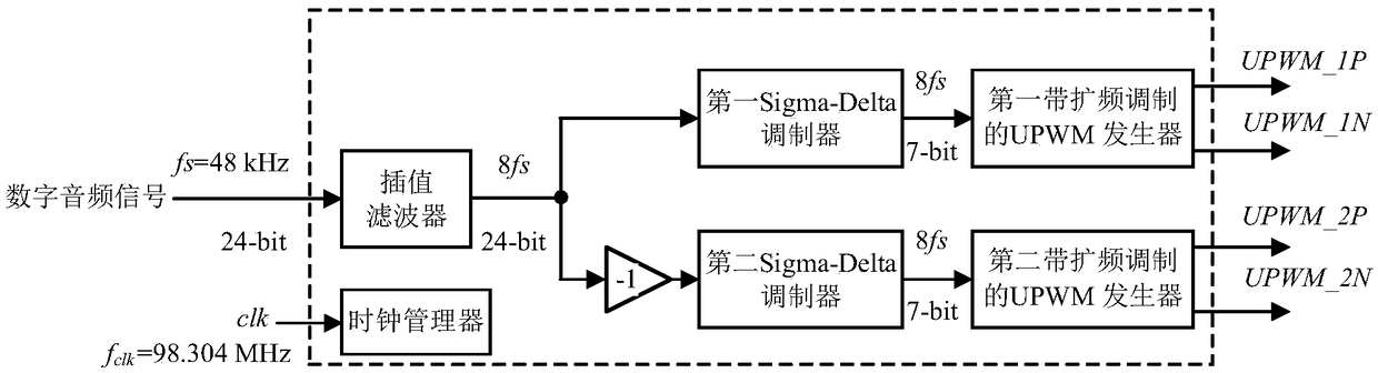 Spread spectrum modulation method for filterless digital D class audio power amplifier