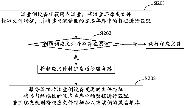 A security protection method and system for linking terminal side and flow side