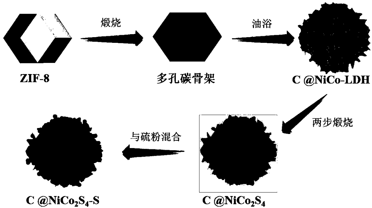 Preparation method of NiCo2S4-coated porous carbon skeleton for positive electrode material of lithium-sulphur battery