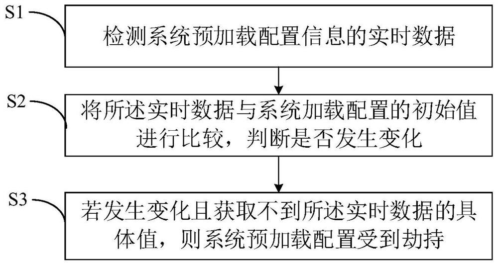 Virus detection method and device for hijacking system preloading configuration