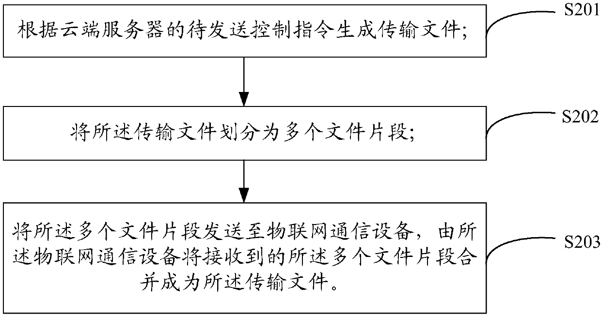 File transmission method and apparatus of Internet of Things communication device