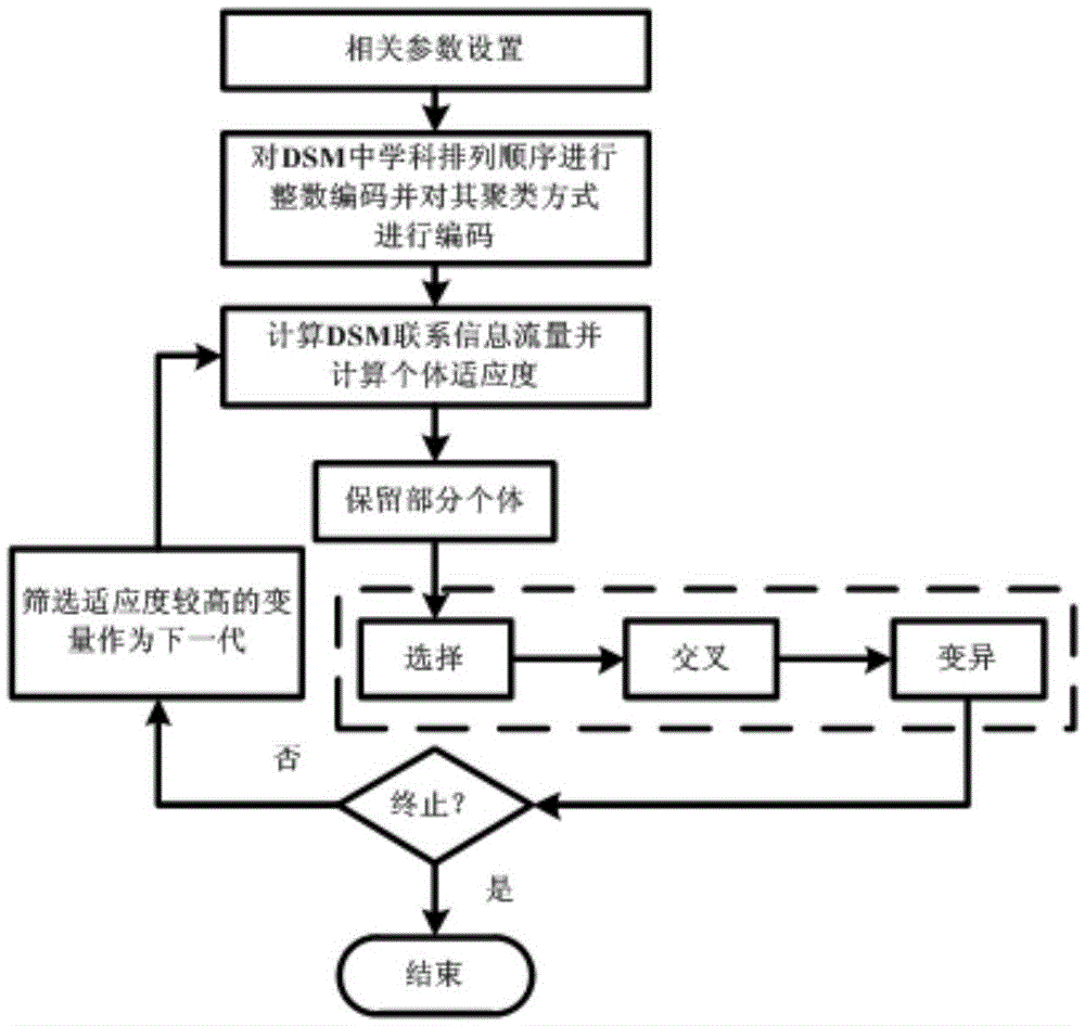 Two-layer genetic integer programming-based complex system DSM (Design Structure Matrix) reconstructing method
