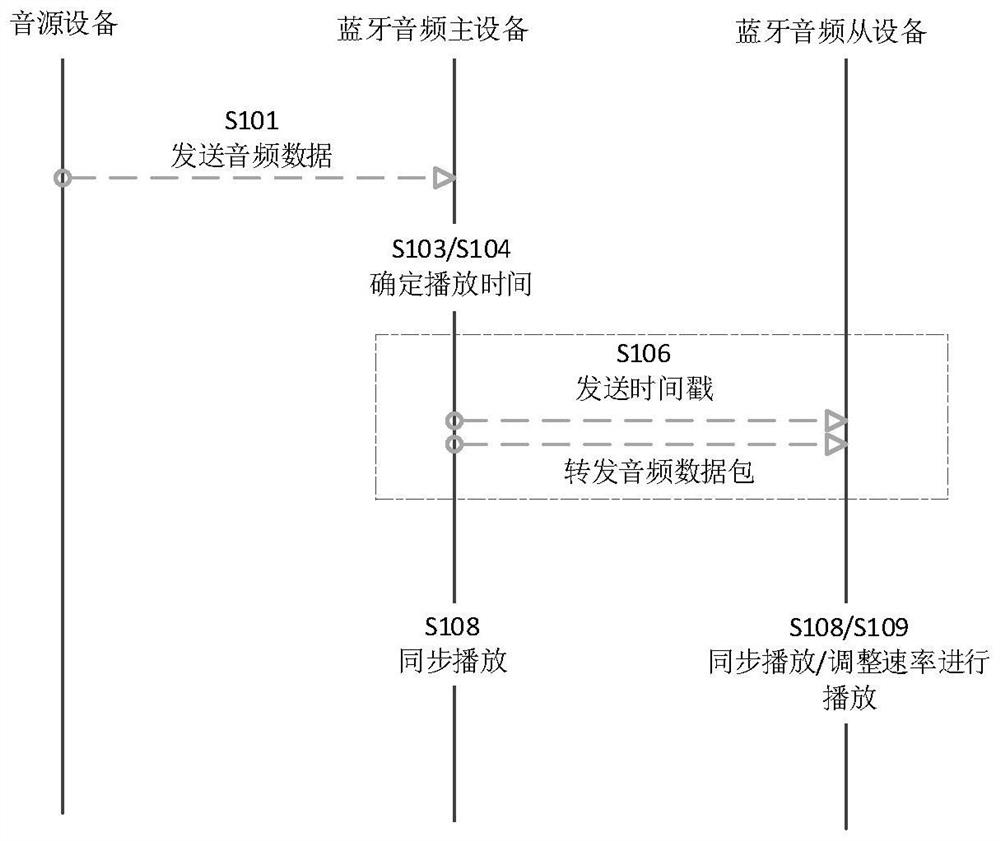 Bluetooth audio equipment synchronous playing method and system, Bluetooth audio master equipment and Bluetooth audio slave equipment