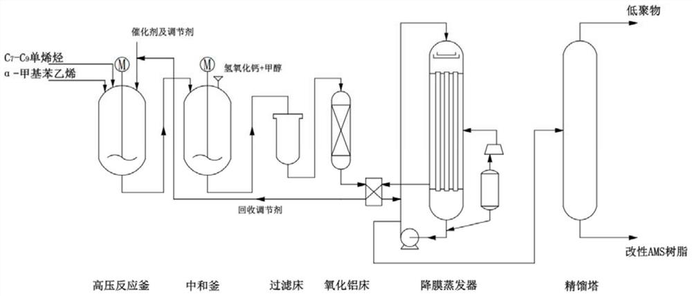 Preparation method of flexible poly-alpha-methylstyrene resin