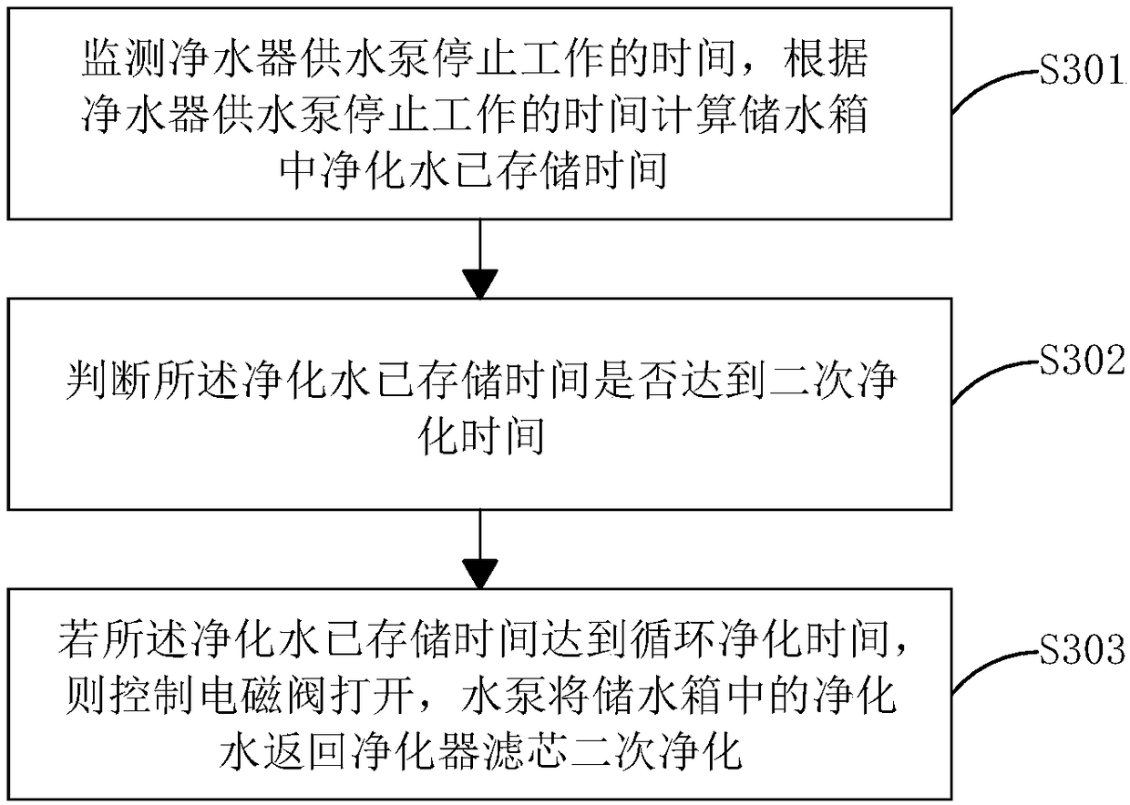 Purified water intelligent control method and device as well as water purifier