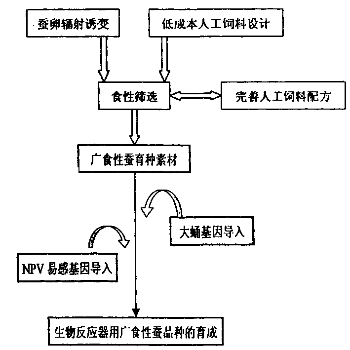 Method for utilization of biological reaction device specially used for variety development of silkworm