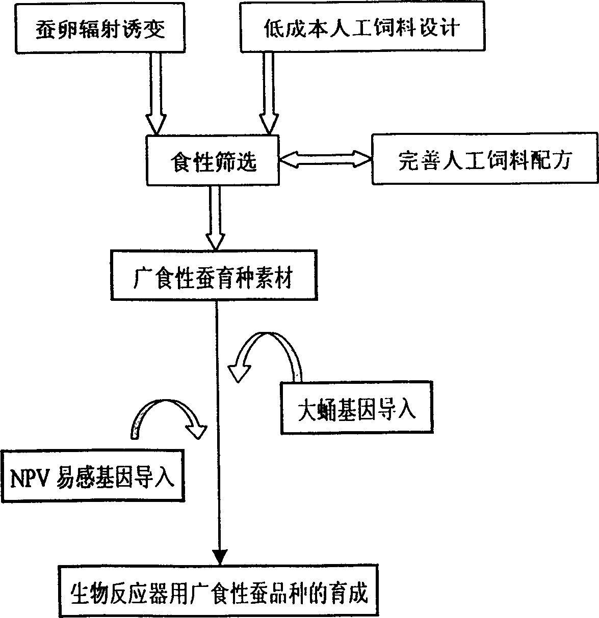 Method for utilization of biological reaction device specially used for variety development of silkworm