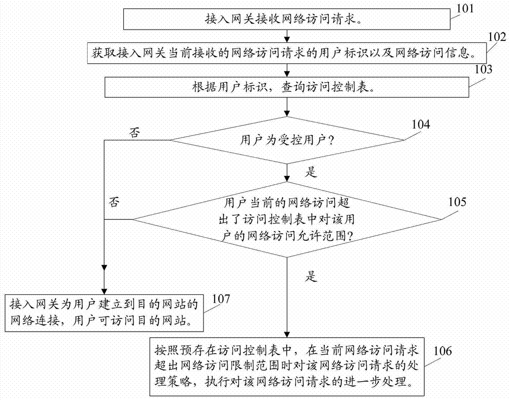 Network access control method and device