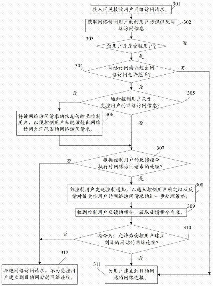 Network access control method and device