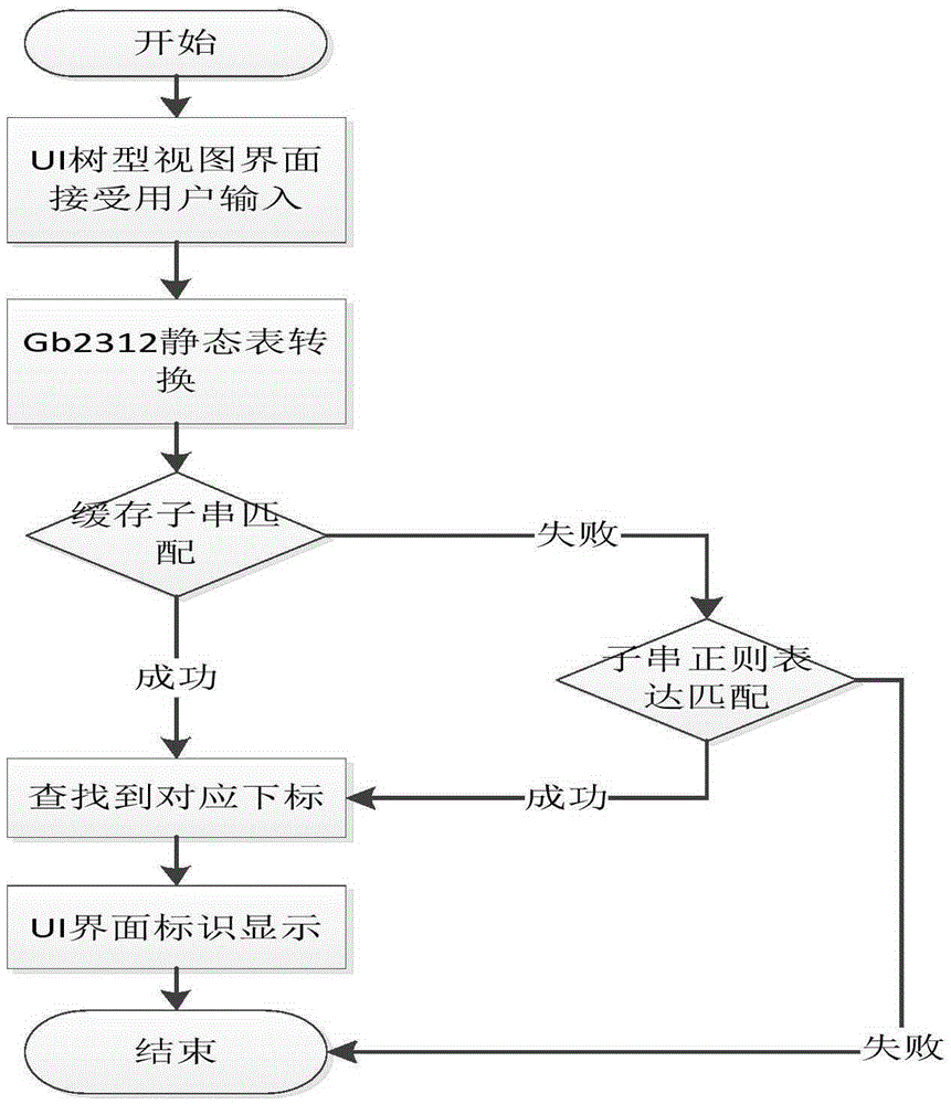 Fuzzy retrieval locating method based on UI directory tree view