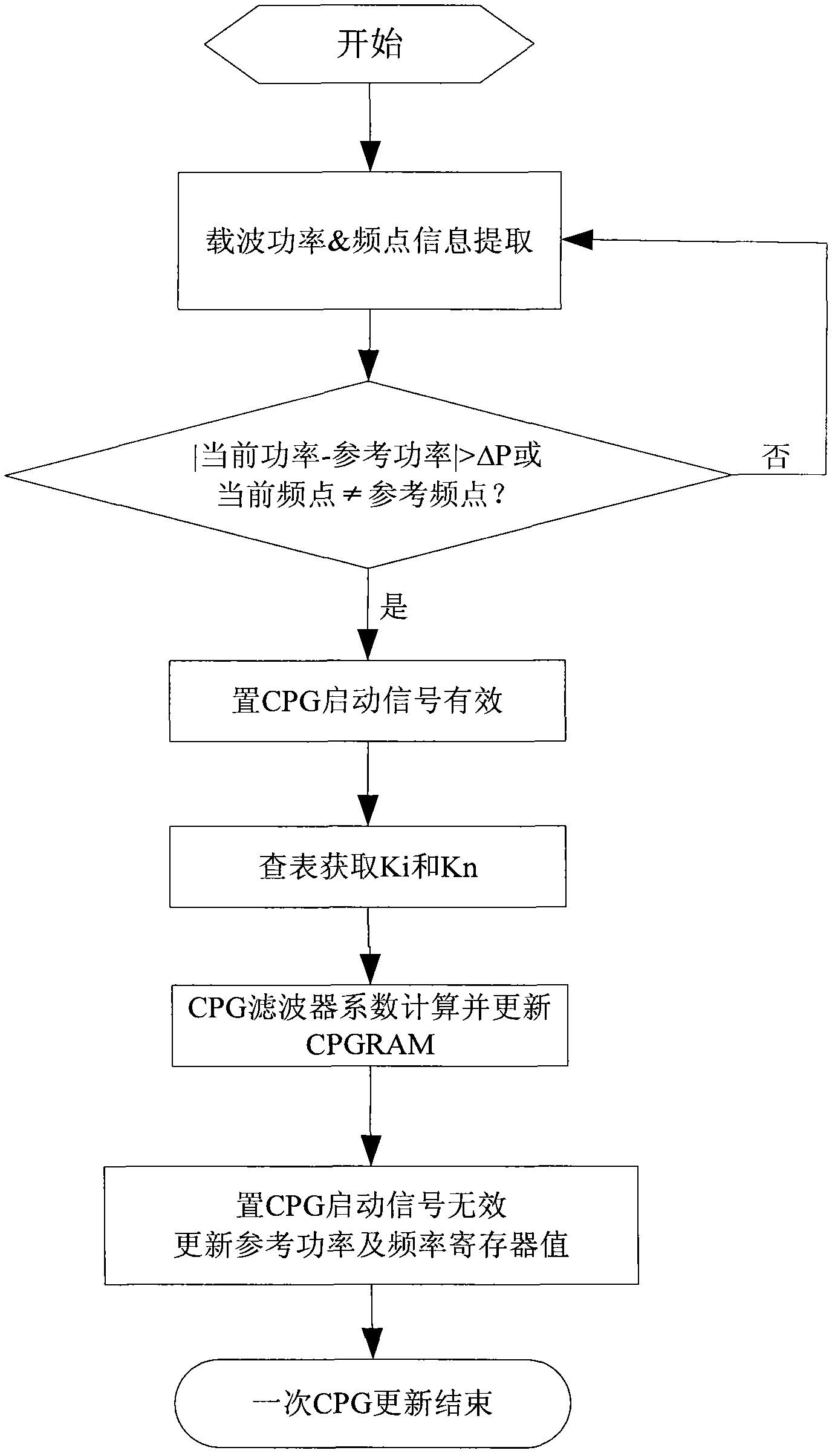 Despiking coefficient update method and device suitable for frequency hopping and power fluctuation system