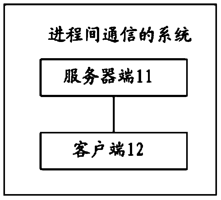 Interprocess communication method and system, and server