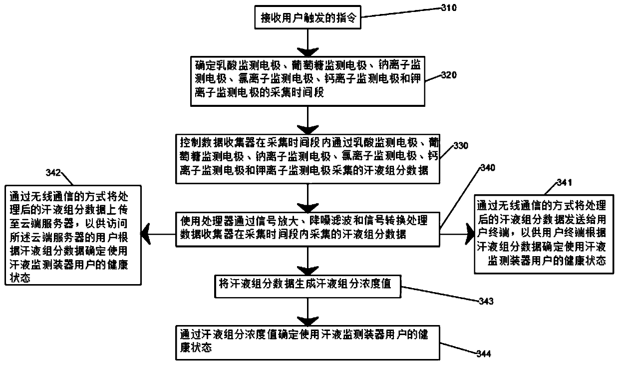 Processing method and device of perspiration data as well as perspiration monitor