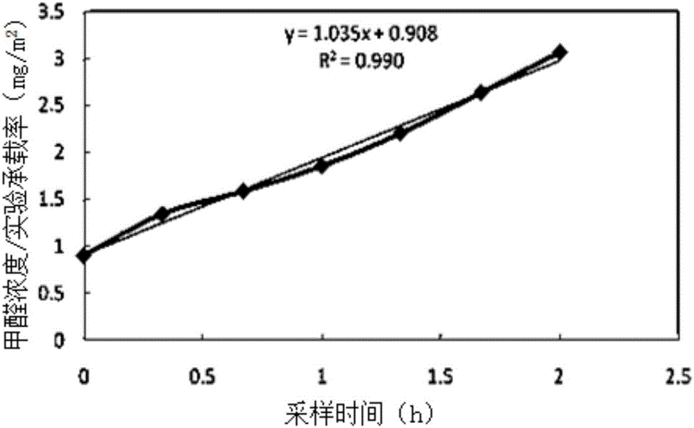 Material formaldehyde emission rate limit load rate test method