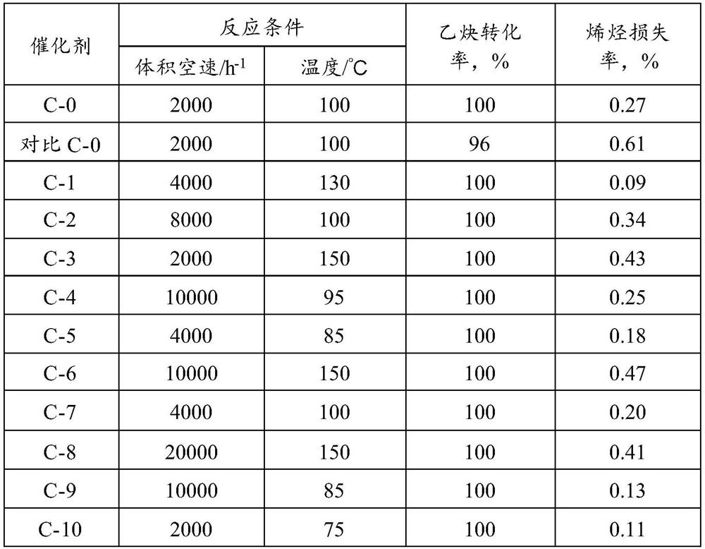 Refinery dry gas acetylene removal catalyst as well as preparation method and application thereof
