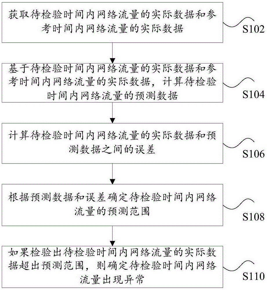 Network traffic checking method and network traffic checking device
