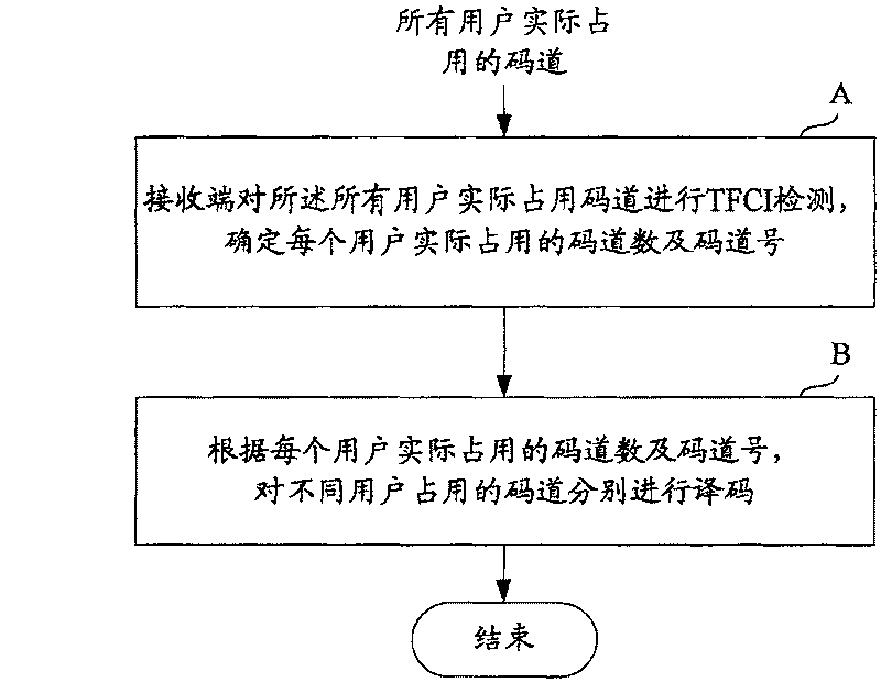 Blind user distinguishing method based on transmitting format comination indicating test