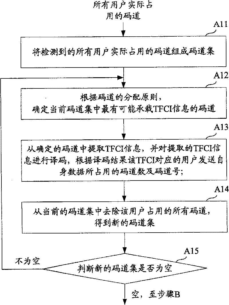 Blind user distinguishing method based on transmitting format comination indicating test