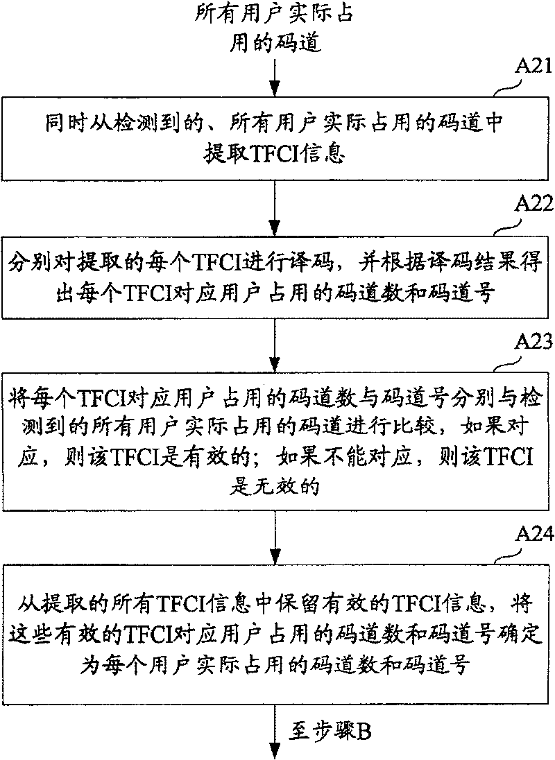 Blind user distinguishing method based on transmitting format comination indicating test