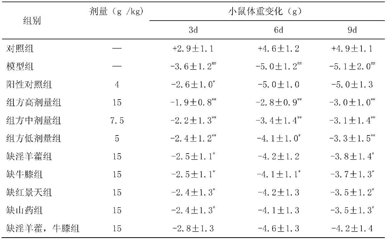 A kind of medicinal composition for tonifying kidney and its preparation method and application