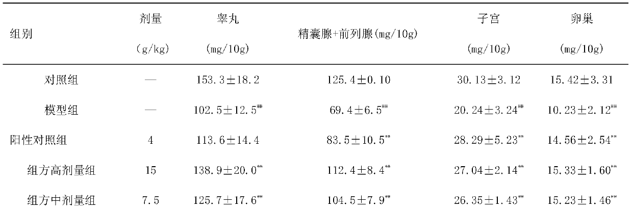 A kind of medicinal composition for tonifying kidney and its preparation method and application