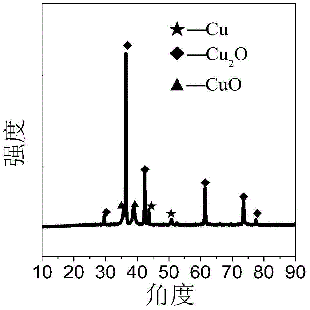 Copper-based Cu-Cu2O-CuO catalyst as well as preparation method and application thereof