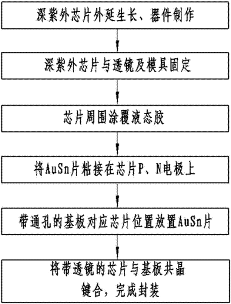 Chip sized deep ultraviolet light emitting diode eutectic packaging method