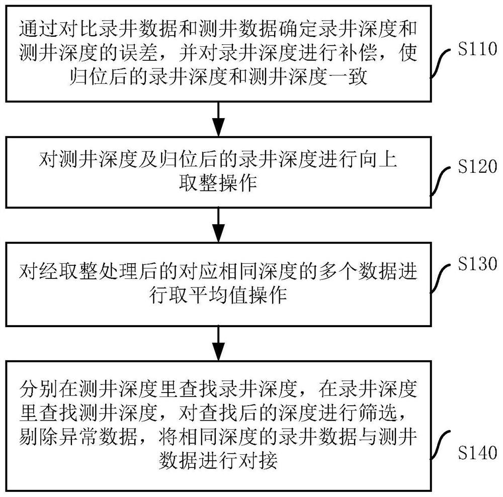 A method and system for butting logging data with logging data