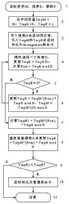 Safety modular exponentiation method for resisting energy analysis and fault attack