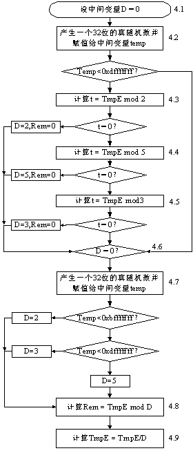 Safety modular exponentiation method for resisting energy analysis and fault attack