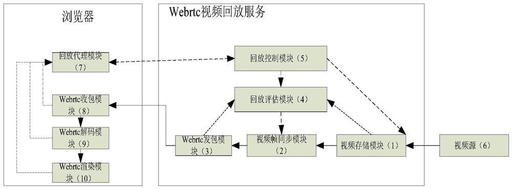 Multi-channel video playback synchronization system and its processing method based on webrtc