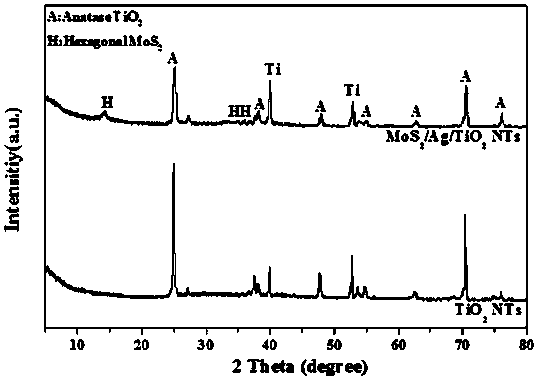 Preparation method of nano composite MoS2/Ag/TiO2 NTs