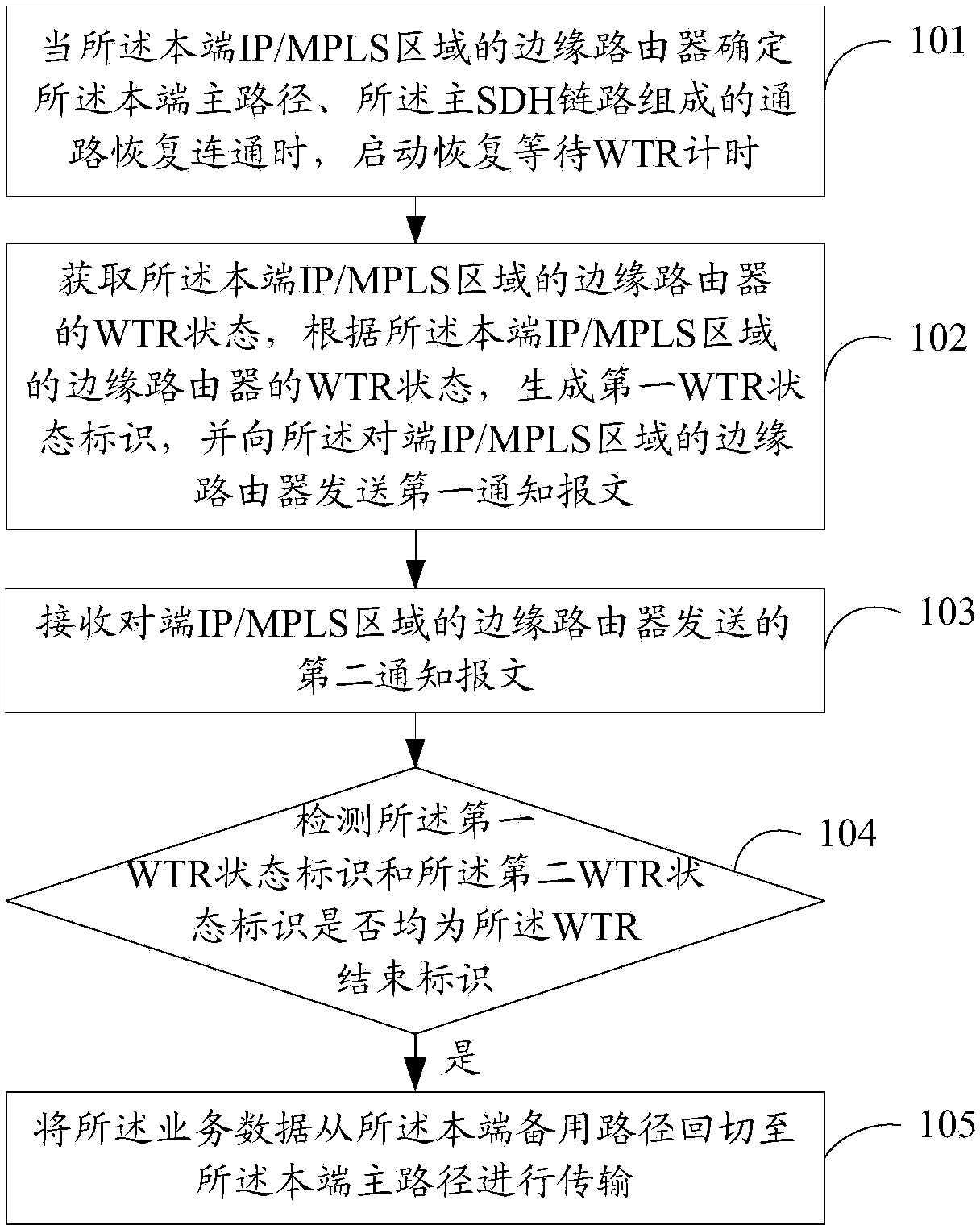 Quick service switchover method and device