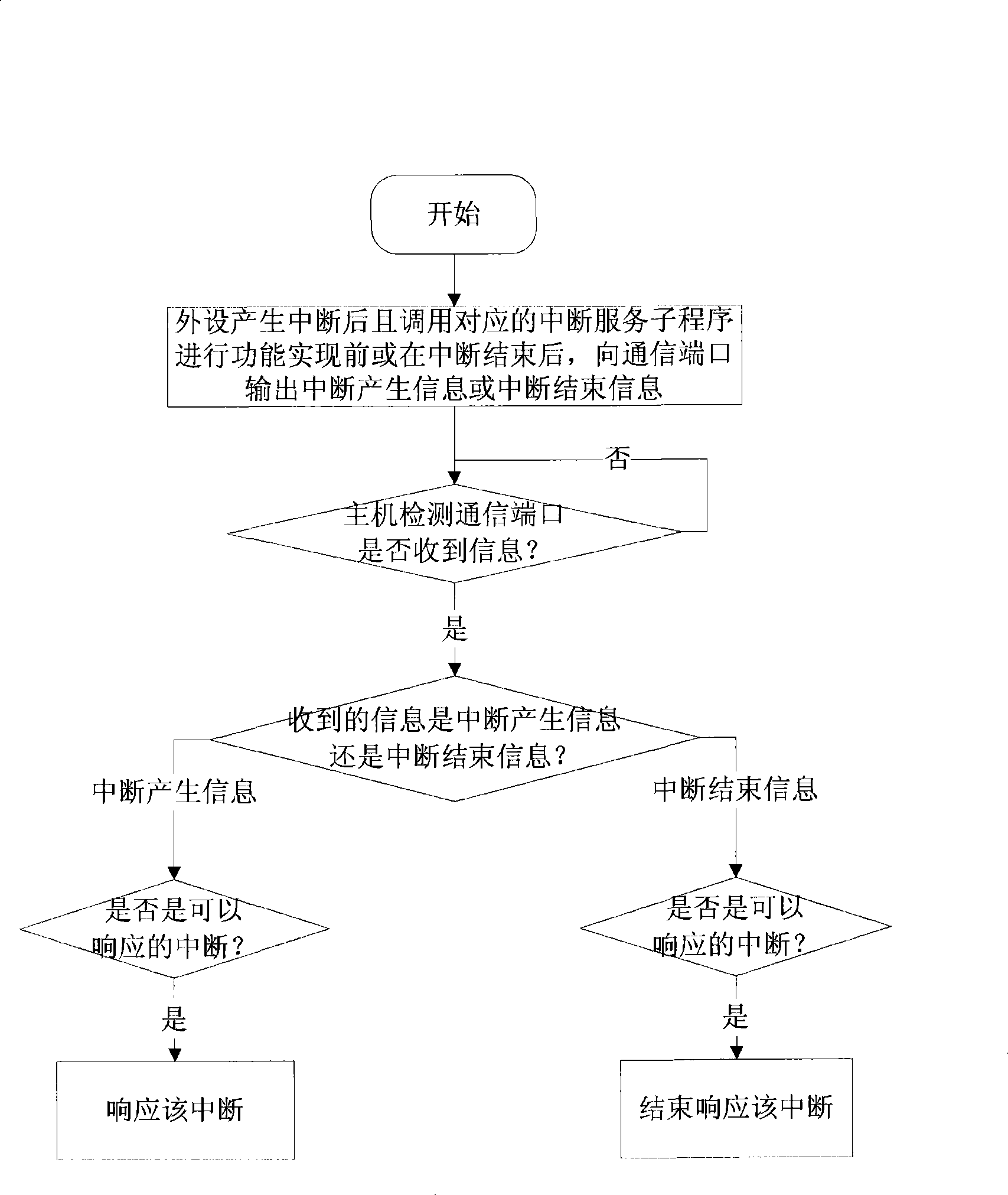Method for responding and stopping response of host computer and processing peripheral interrupt