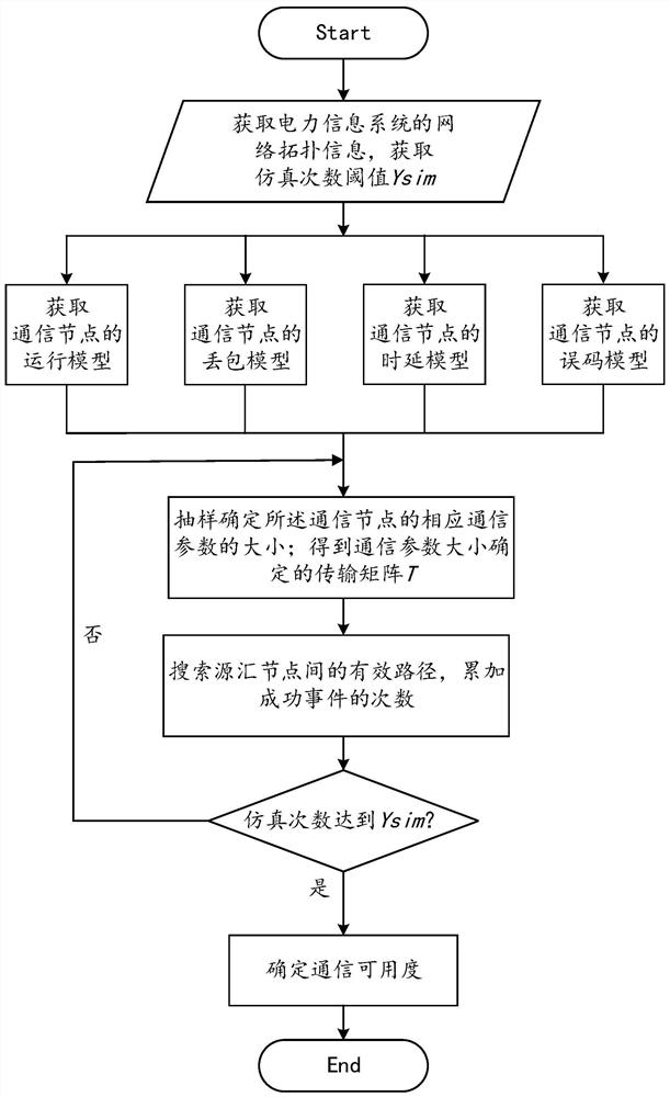 Performance evaluation method of power information system, electronic equipment and storage medium