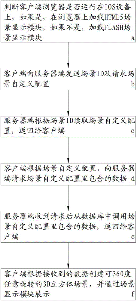 Cross-platform panorama three-dimensional display method and system