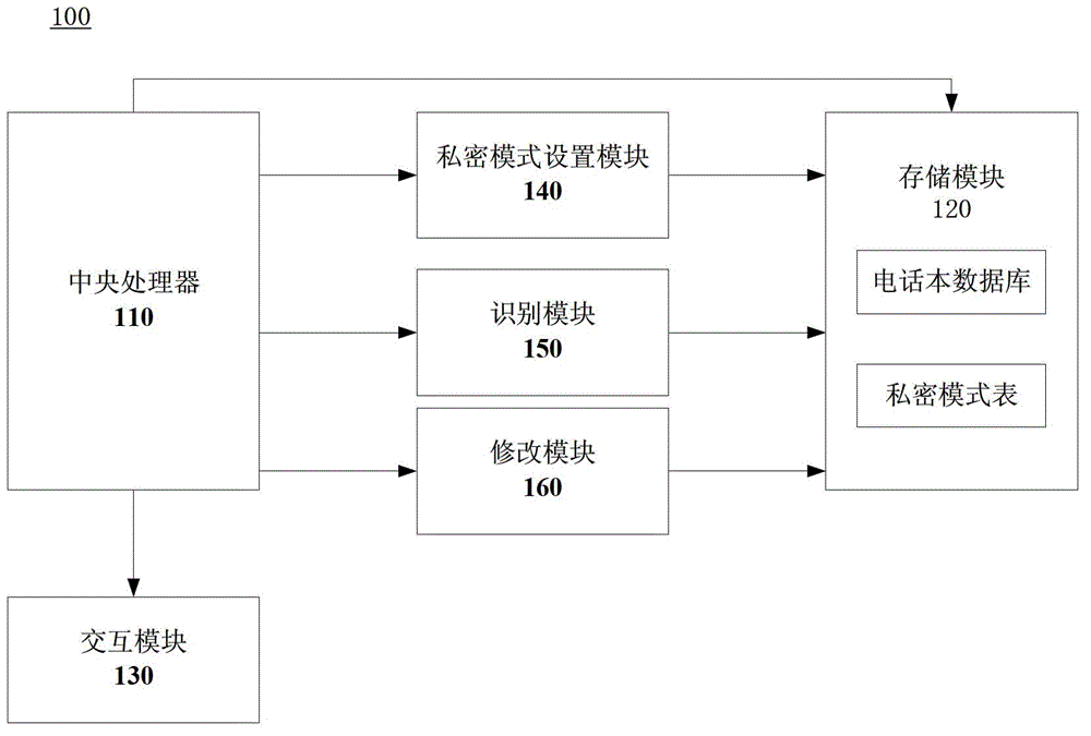 Mobile phone and private communication management method thereof
