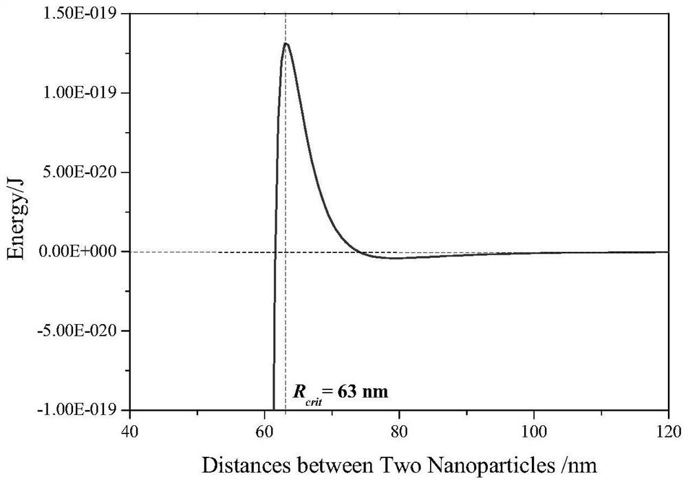 Method for correcting DLVO formula of interaction potential between colloidal particles