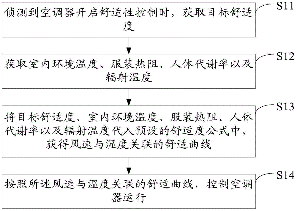 Comfort control method and device of air conditioner