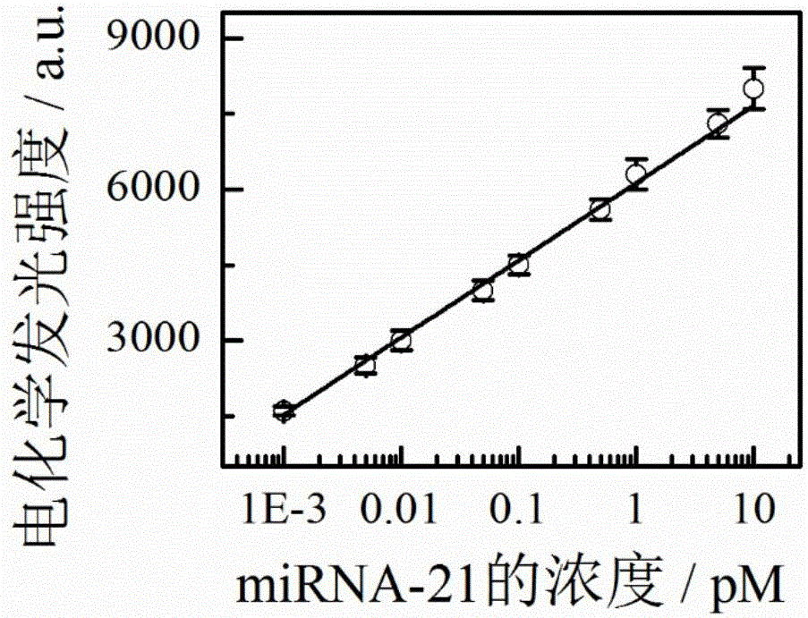Preparation method and applications of miRNA-21 electroluminescent immunosensor based on multi-functionalized molybdenum disulfide
