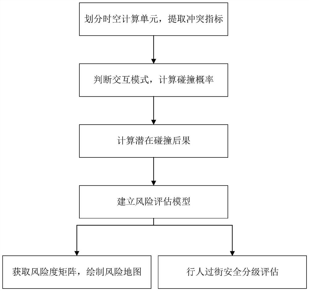 A risk assessment method for pedestrian crossing at intersection based on trajectory data