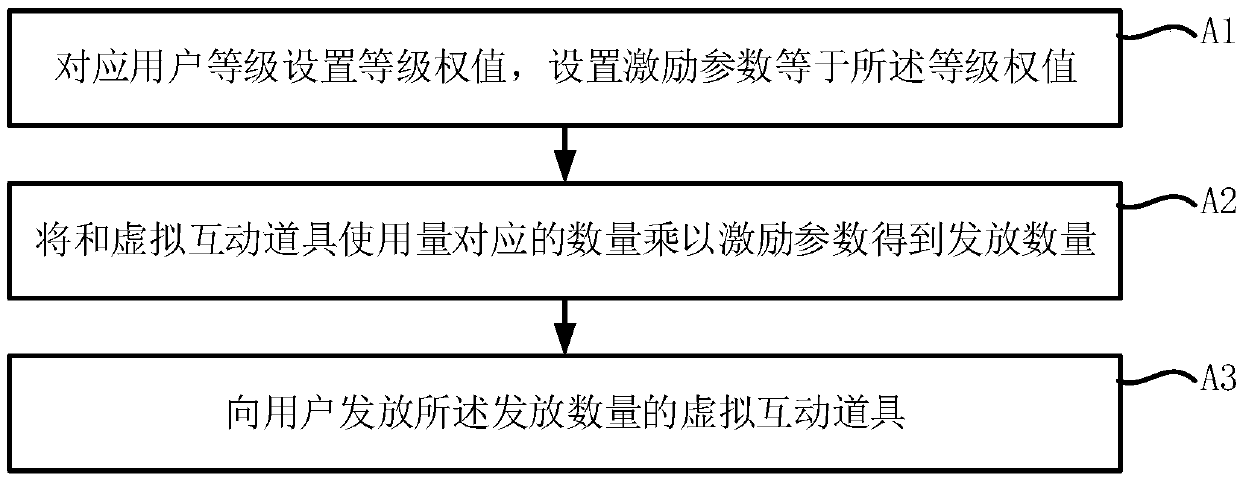 Virtual interactive prop issuing method, storage medium, electronic equipment and system