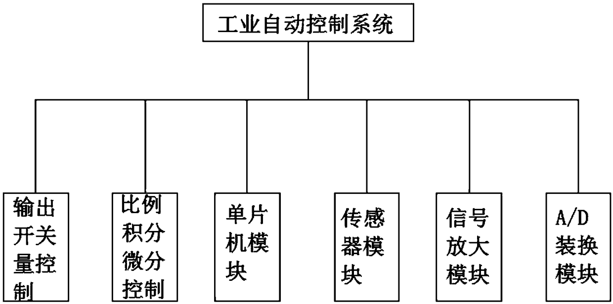 Industrial automatic control system