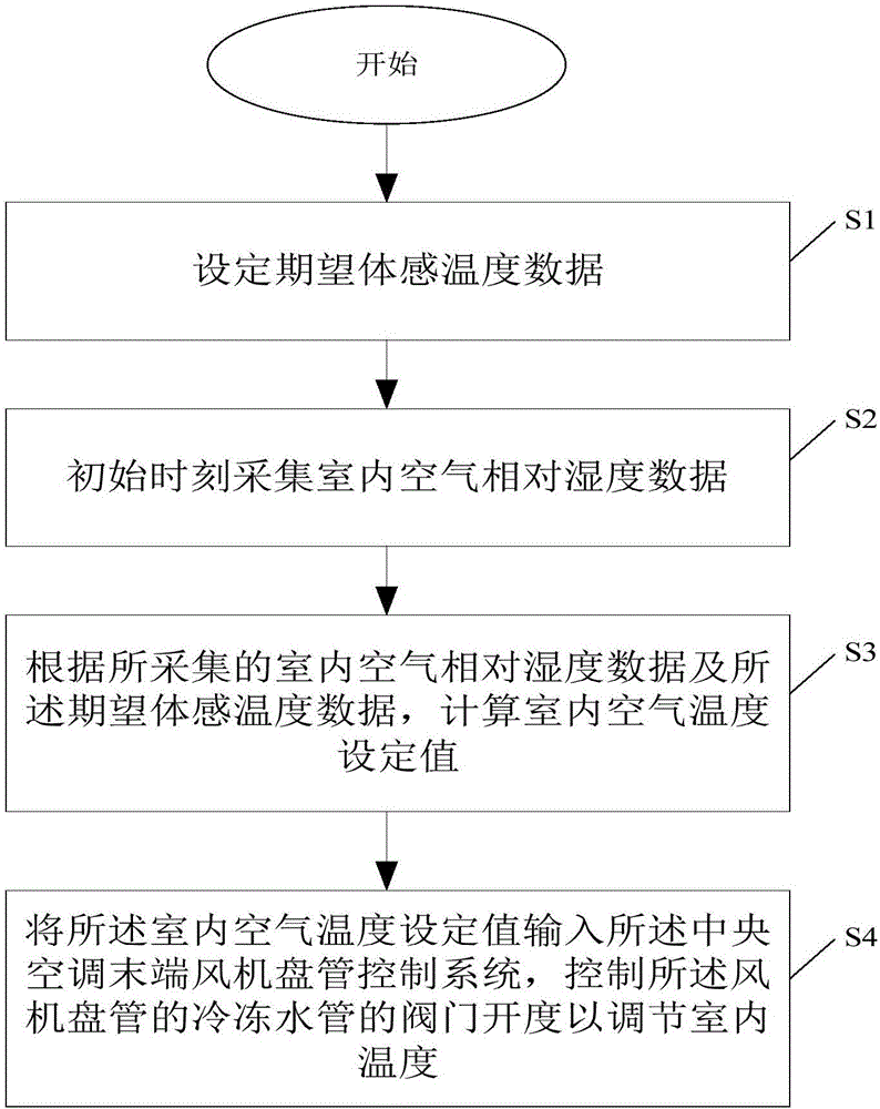 Indoor air temperature setting method and device of central air conditioner system