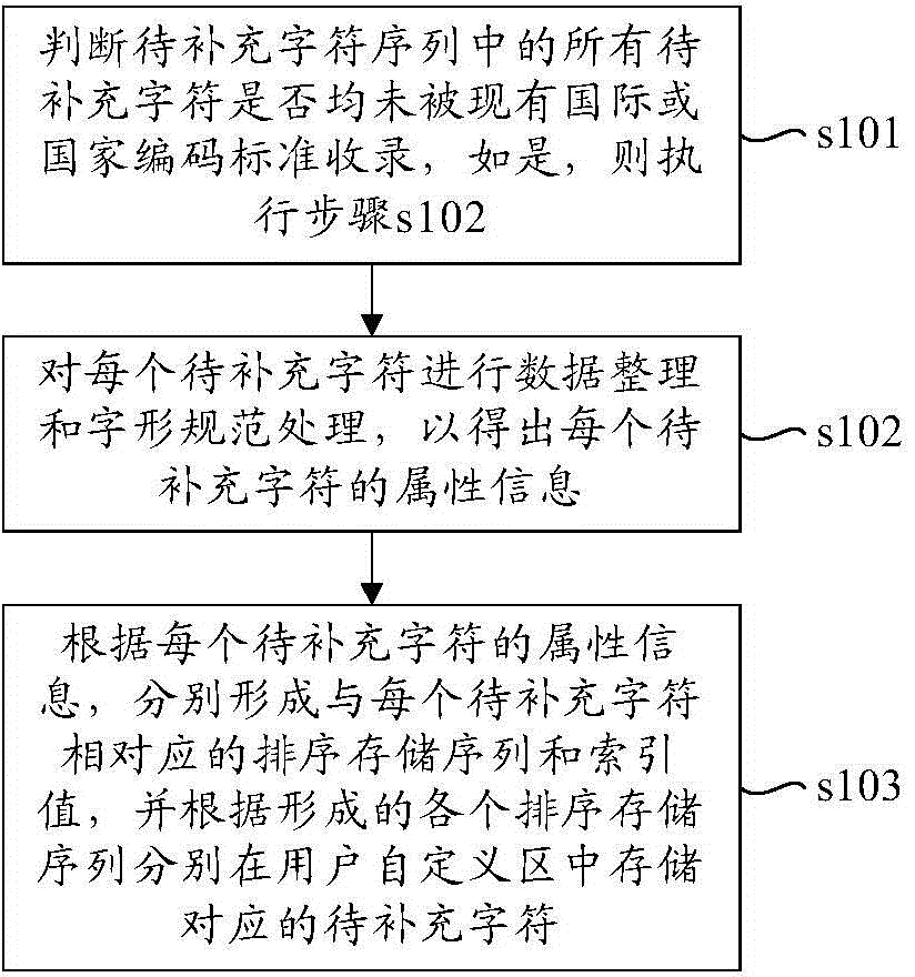 Supplementary character sorting and storing method and device and method and device for creating supplementary font library