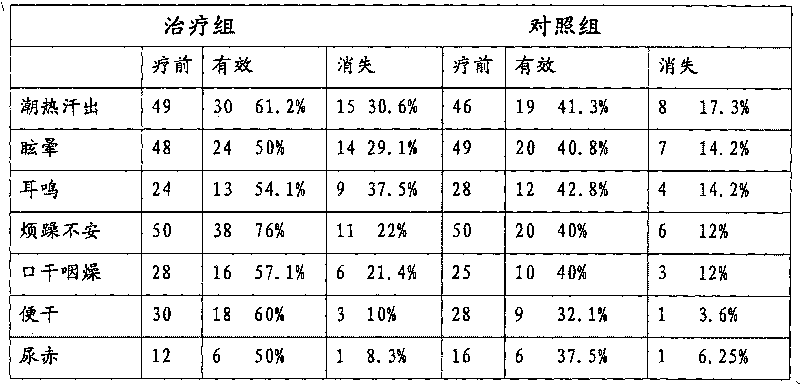 Traditional Chinese medicine composition for treating menopausal syndrome and prepration method thereof