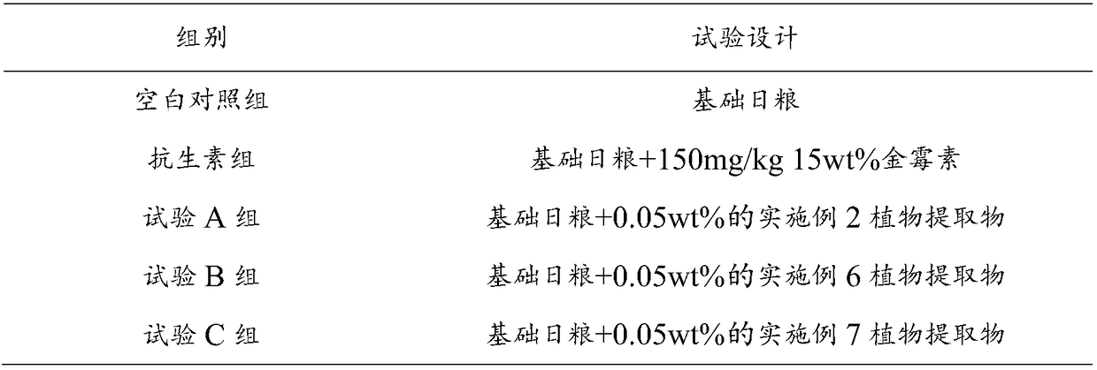 Feed additive with compound plant extracts, and preparation method and application of feed additive