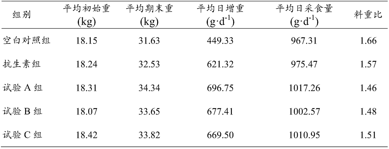 Feed additive with compound plant extracts, and preparation method and application of feed additive