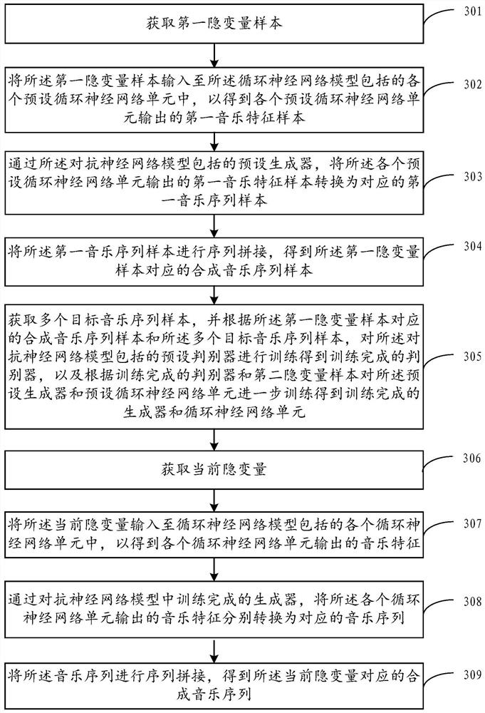 A music synthesis method, device, electronic device and storage medium